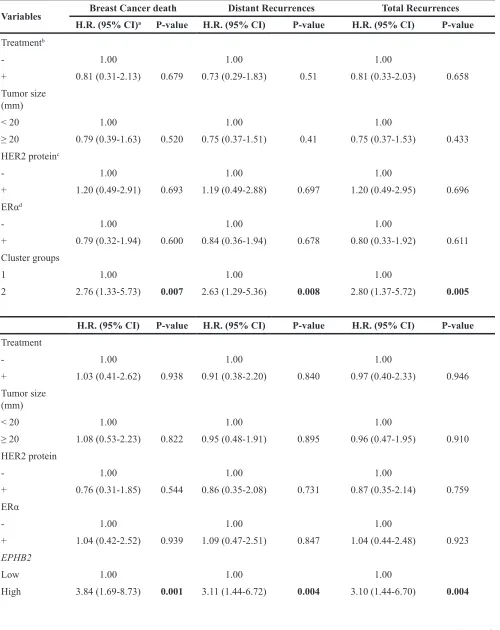 Table 2: Multivariate Cox proportional hazard regression model for cohort 1