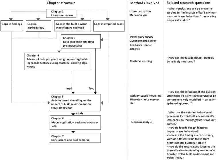 Figure 1-3 Thesis organisation and structure 