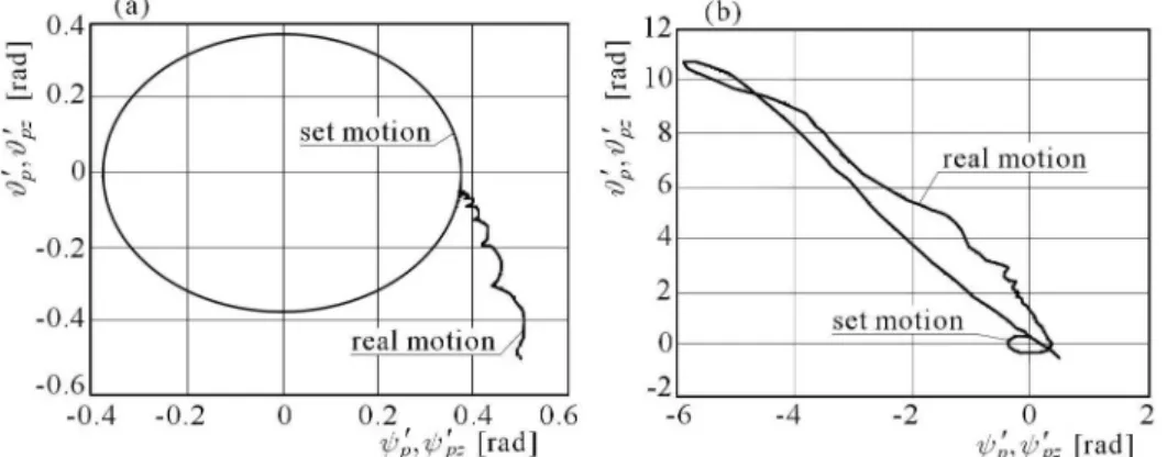 Fig. 8. The set and real undisturbed TGP motion: (a) in the open system, (b) with feedback