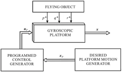 Fig. 1. Layout of the gyroscopic platform open-loop control