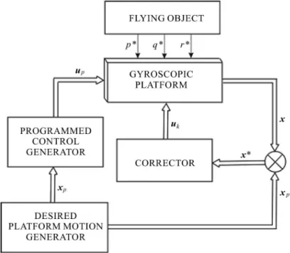 Fig. 2. Layout of the gyroscopic platform closed-loop control