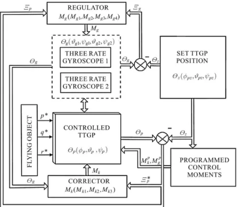 Fig. 4. Outline of the TTGP closed-loop control