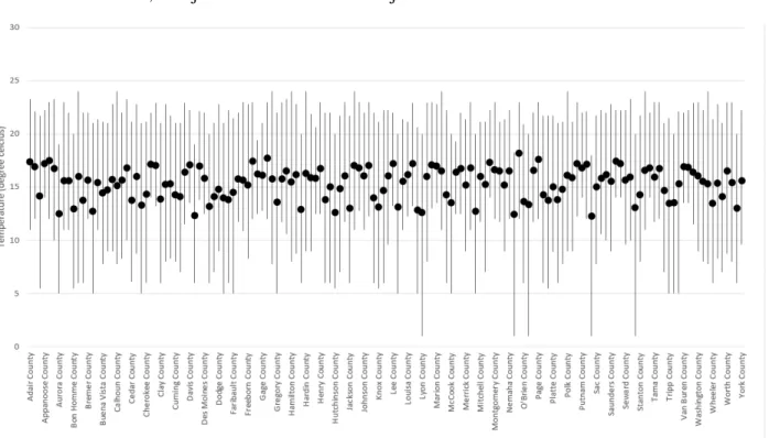 FIGURE 7: Error Bar graph of temperature showing minimum, maximum and average