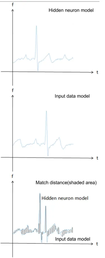 Fig 6. Comparison of waveform by the hidden neuron and input data models using a match distance approach.