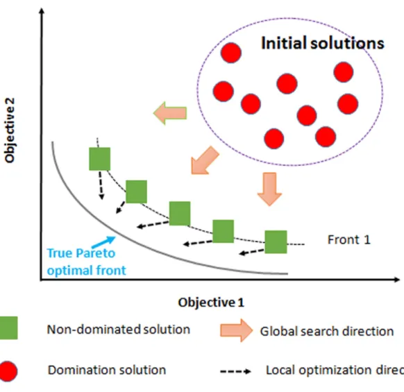 Fig 1. Multi-objective optimization leading to s Pareto-front of all solutions as the main objective.