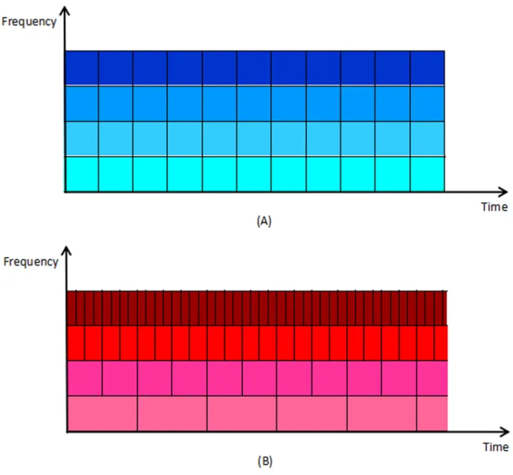 Fig 2. Determination of sinusoidal frequency and phase content of local sections of ECG signal versus time based on (A) short- short-time-Fourier-transformation; and (B) wavelet-transformation.