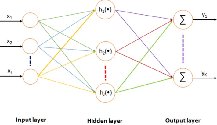 Fig 4. Neural network connections with the input, hidden and output layers of nodes representing a connection from a neural output to the input of a neuron.