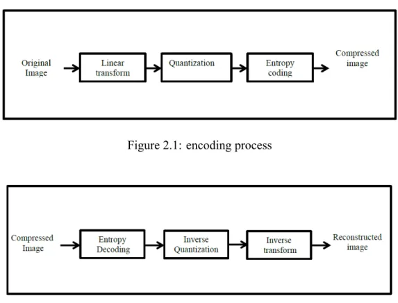Figure 2.1: encoding process