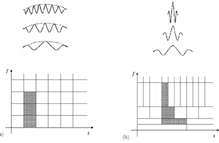 Figure 2.4: Basis functions and corresponding tilings of the time-frequency plane : (a) Short-time Fourier transform; (b) wavelet transform.