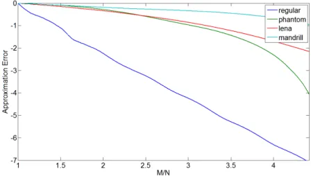 Figure 2.9: Comparision of Approximation error decay for different images shown in fig 2.8 Figure 2.8 shows that natural images with complicated geometric structures and textures are more difficult to approximate using wavelets