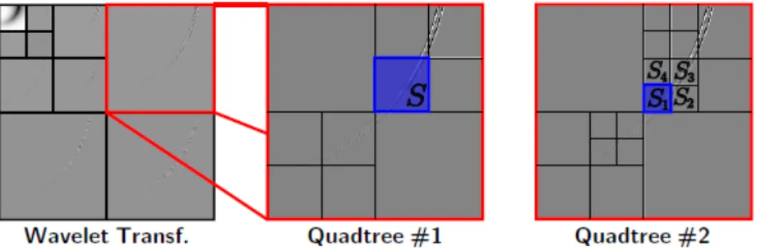 Figure 3.3: quadtree segmentation of wavelet space