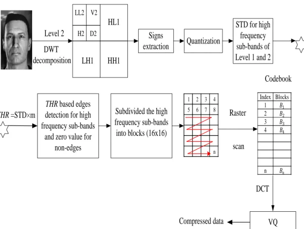 Figure  4.11  summarises  the  main  compression  steps  mentioned  above.  The  image  is  recovered by inverting compression processing