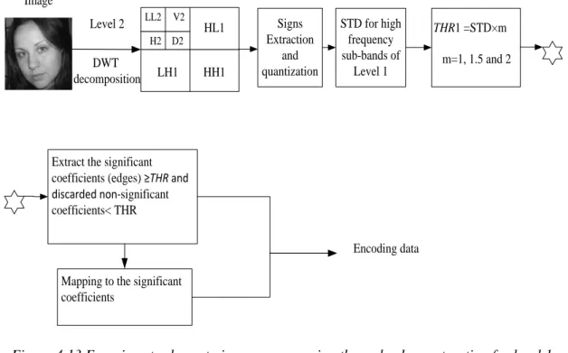 Figure 4.13 Experiment scheme to image compression through edges extraction for level 1  wavelet decomposition 