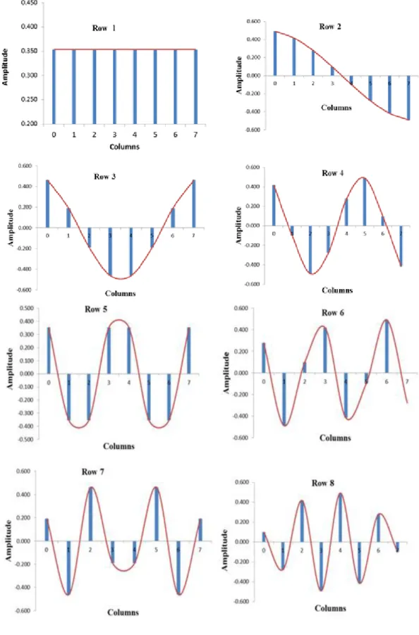 Figure 3.8 the DCT basis function of 8x8 arrays 