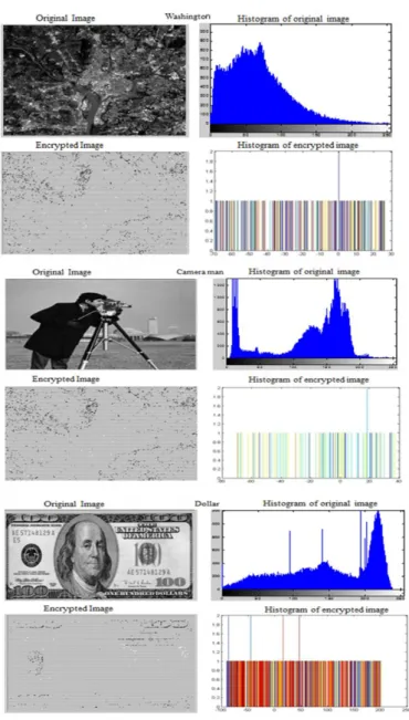 Figure 3.15 Histogram of original and encrypted image 