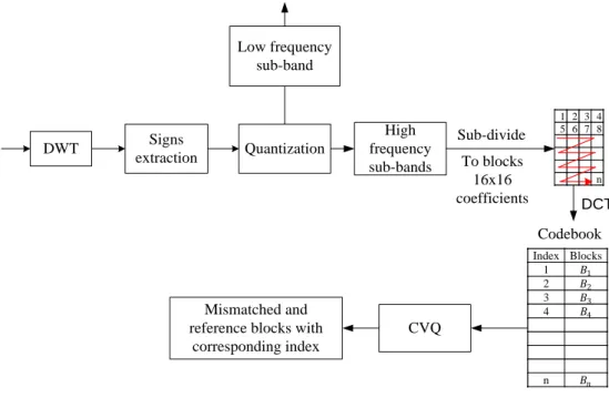 Figure 4.4 Block diagram of image compression based on hybrid DWT, DCT and CVQ. 