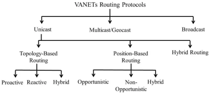 Figure 2.1: Taxonomy of Routing Protocols in VANETs