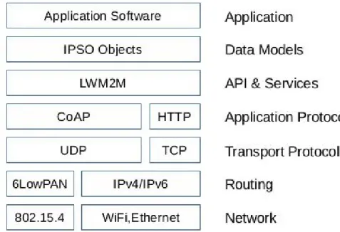 Figure 2.1: IoT stack.