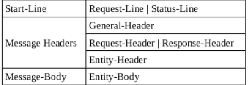 Figure 2.2: HTTP message structure.