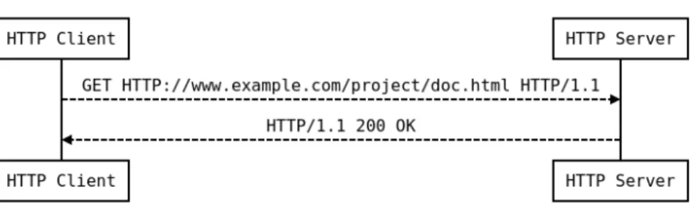 Figure 2.3: Example of HTTP request and response.