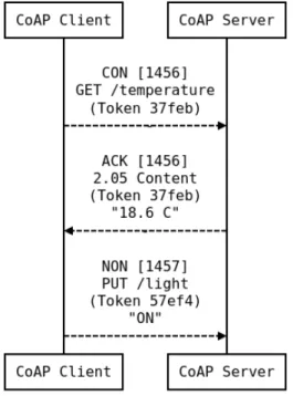 Figure 2.5: Examples of CoAP CON and NON messages.