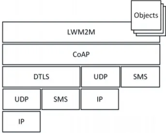 Figure 1.  Lightweight M2M 1.0 architecture (right) and its simplified communication model (left).