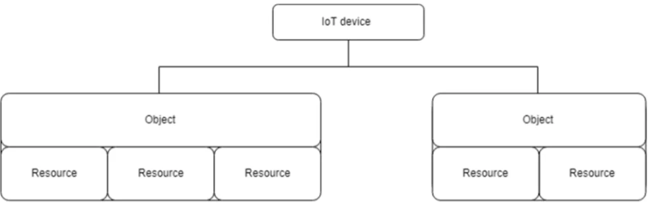 Figure 2.  Data representation in lightweight M2M client data structure.