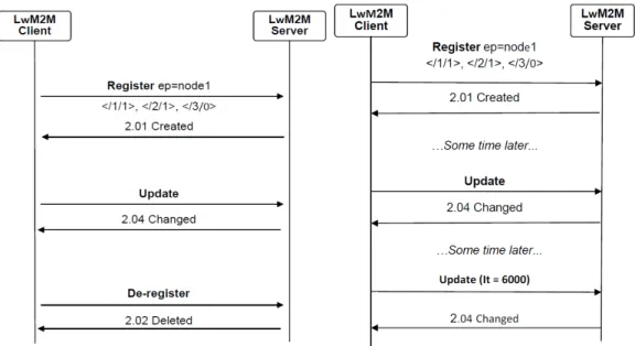 Figure 4.  Client registration (left) and client registration update (right) flows. Copied from OMA Lightweight M2M specification [5].