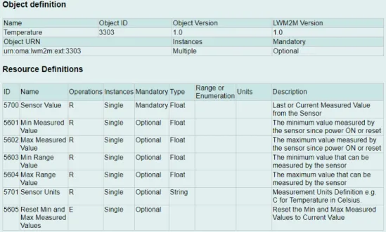 Figure 6.  IPSO Temperature object definition. Copied from openmobilealliance.org [9].