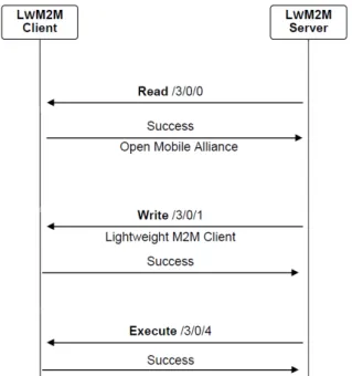 Figure 7.  Interaction between LwM2M client and server on read, write and execute operation.