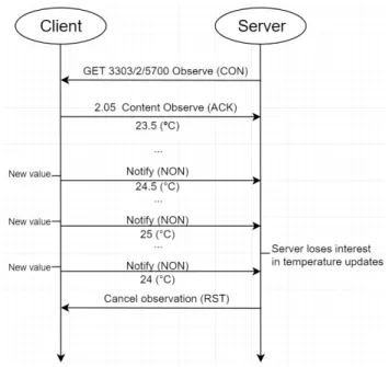 Figure 9.  Information report via notification mechanism. Copied and modified from OMA LwM2M specification [5, p