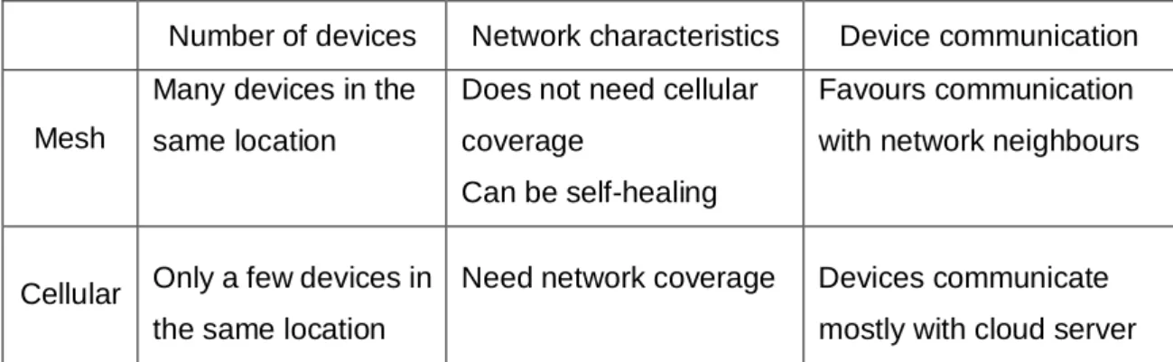 Table 1.  A brief comparison between wireless mesh and cellular. Modified from digi.com [10].