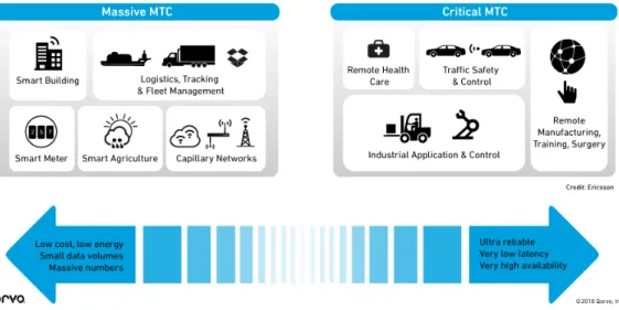 Figure 10.  IoT applications and Machine Type Communications. Copied from: qorvo.com [13].