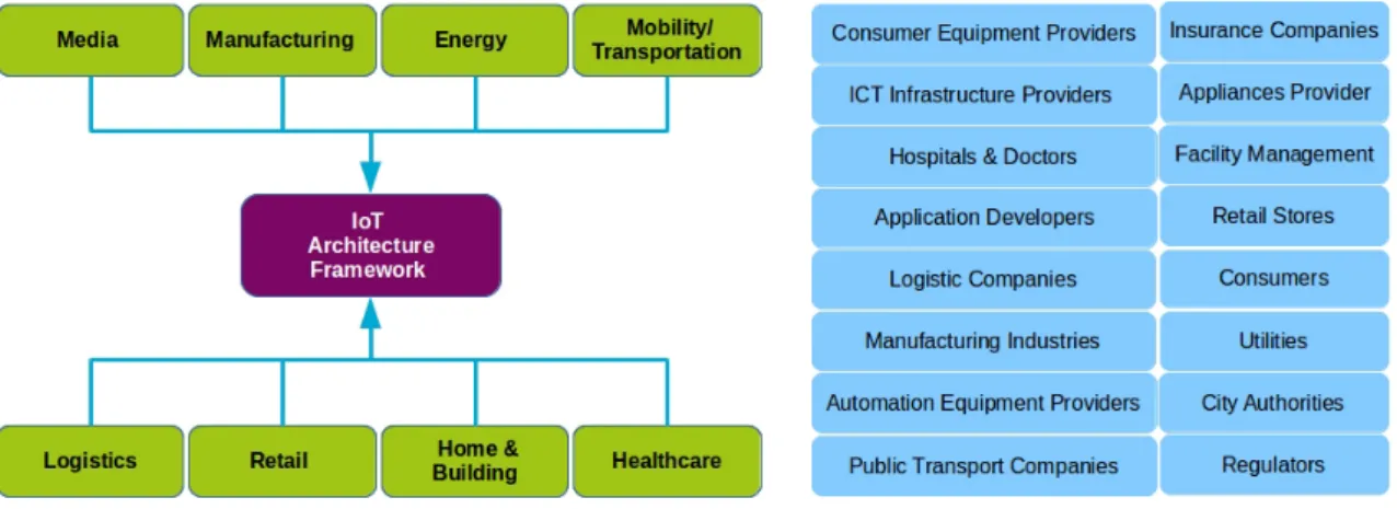 Figure 2.1 Internet of Things Stakeholders.