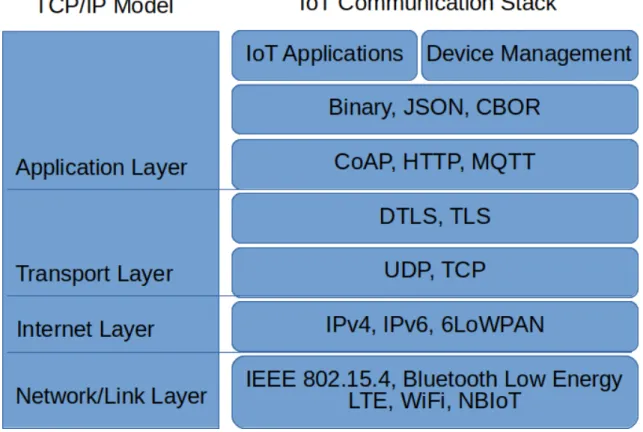 Figure 2.2 Comparison of Internet of Things communication stack with TCP/IP model