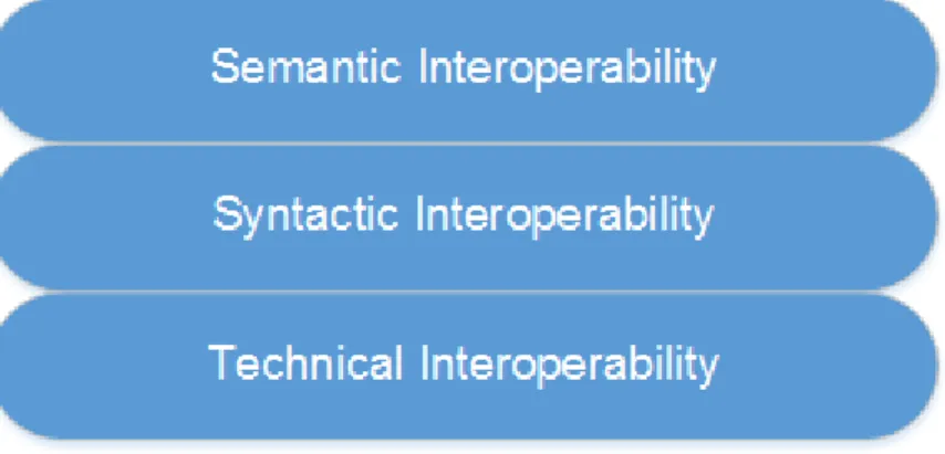 Figure 3.1 Layered structure of interoperability.