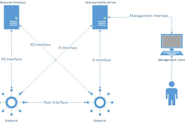 Figure 4.1 Topology of the Prototype using Thing Description for Semantic Interoper- Interoper-ability