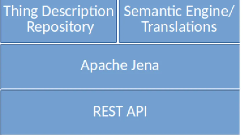 Figure 4.2 Interoperability server model