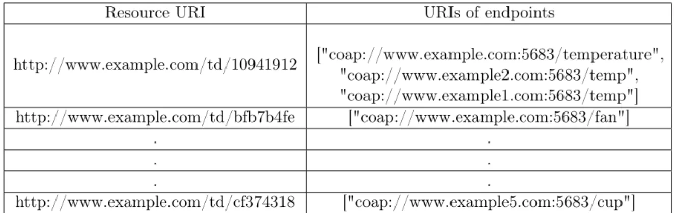 Table 4.1 Resource URI vs Associated URI Mapping