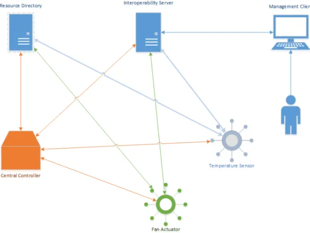 Figure 4.3 An IoT network using Interoperability Server and Resource Directory