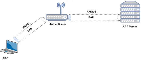 Figure 3: A IEEE 802.1X based connection