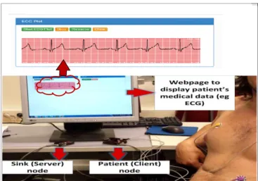 Figure 3: Implementation of WSN