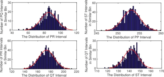 Figure 3.5: The normal distribution of PR, PP, QT, and ST intervals [20]