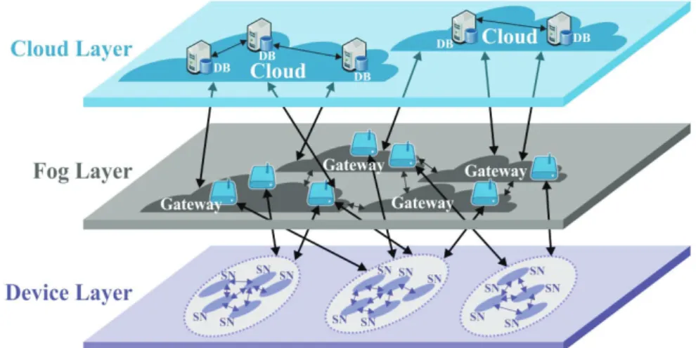 Figure 3.7: The three-tier system architecture of the healthcare IoT system [96] (SN and DB stand for Sensor Node and Database, respectively)