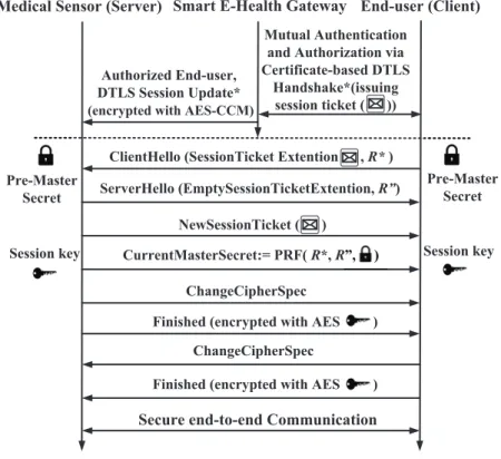 Figure 3.8: The proposed session resumption based end-to-end security for healthcare Internet of Things [96]