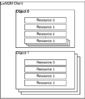 Figure 2-1: The structure of a LWM2M data model 