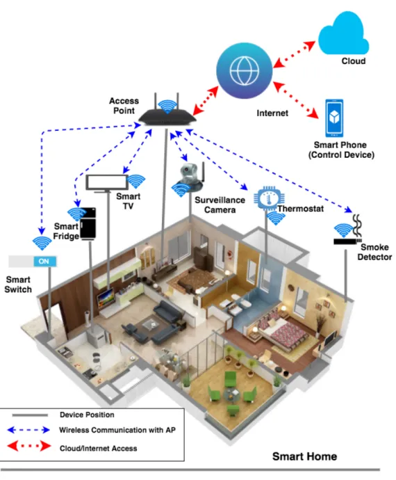 Figure 2.1: Smart home IoT Scenario [33]