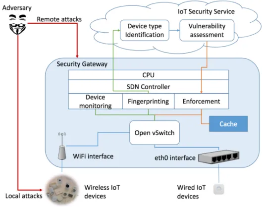 Figure 2.2: IoT Sentinel System Design [52]