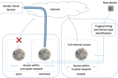 Figure 2.4: Isolation Technique in IoT Sentinel [52]