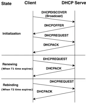Figure 2.6 depicts the DHCP client-server communication and the three different states of a DHCP client
